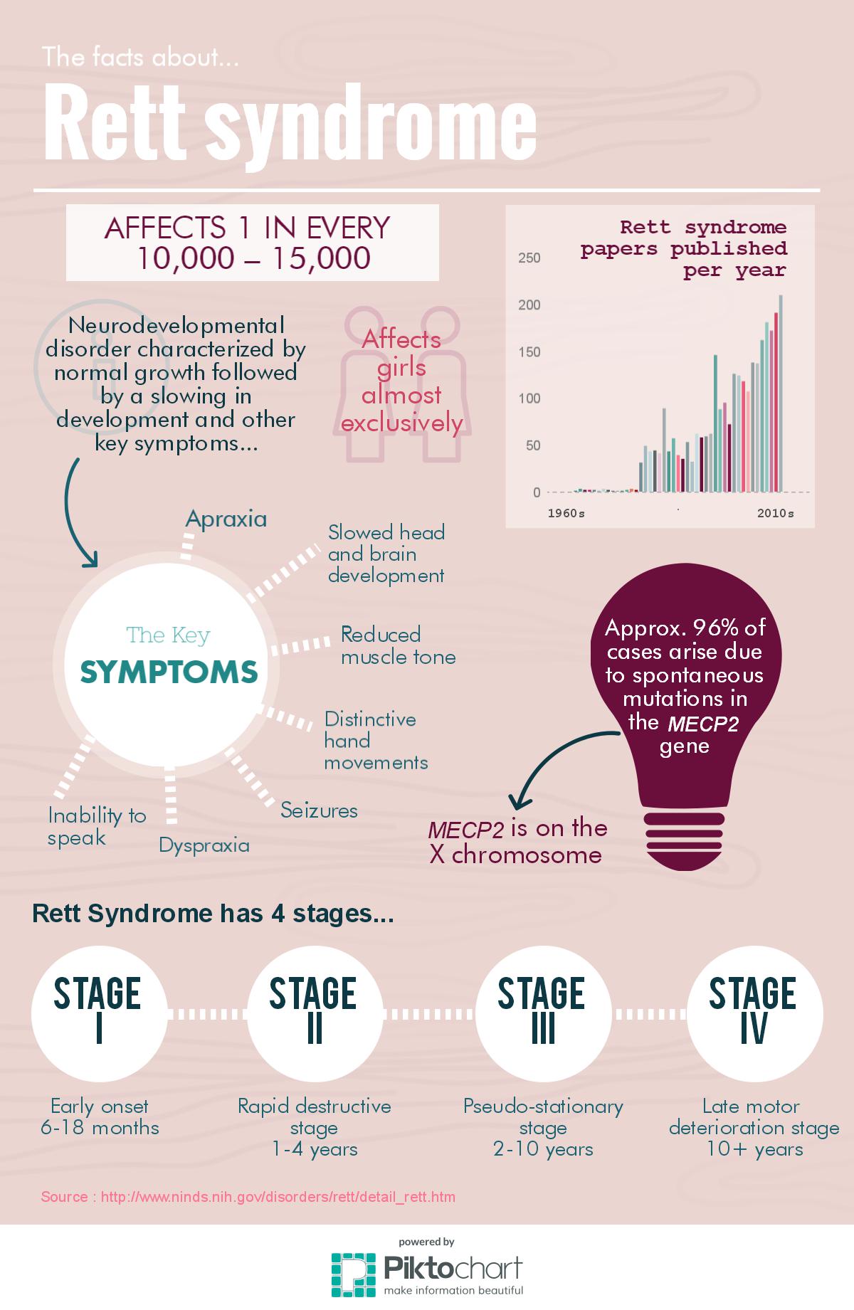 Rett Syndrome Chart